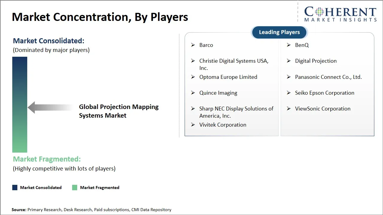 Projection Mapping Systems Market Concentration By Players
